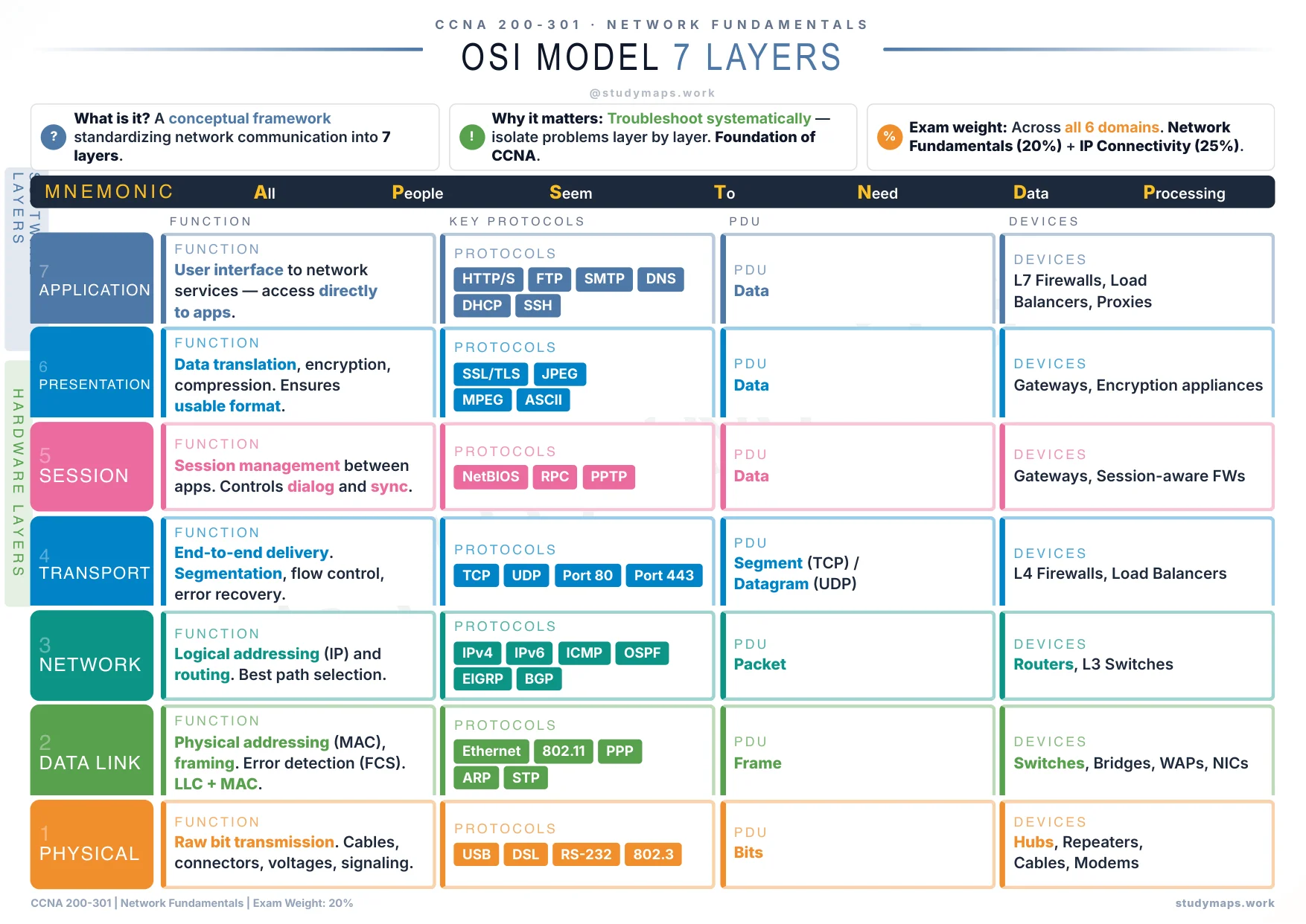 CCNA OSI Model study map preview showing printable A4 reference sheet